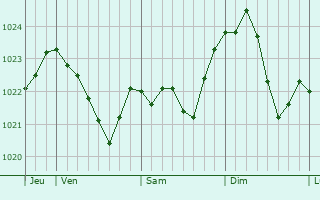 Graphe de la pression atmosphrique prvue pour Kolbuszowa