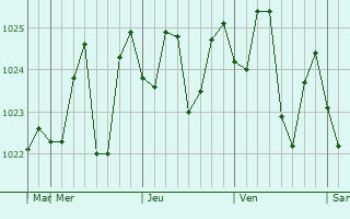 Graphe de la pression atmosphrique prvue pour Gympie