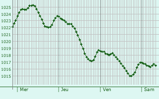 Graphe de la pression atmosphrique prvue pour Ventenac