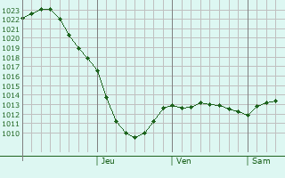Graphe de la pression atmosphrique prvue pour Kraskovo