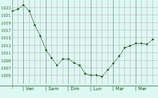 Graphe de la pression atmosphrique prvue pour Lyudinovo