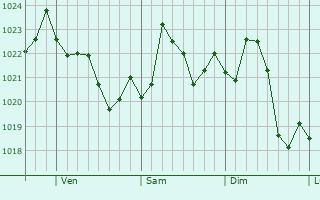 Graphe de la pression atmosphrique prvue pour Winchester