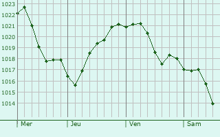 Graphe de la pression atmosphrique prvue pour West Haverstraw