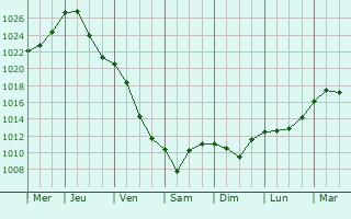 Graphe de la pression atmosphrique prvue pour Bialobrzegi