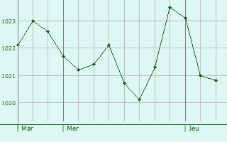 Graphe de la pression atmosphrique prvue pour Urdos