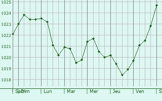Graphe de la pression atmosphrique prvue pour Starogard Gdanski