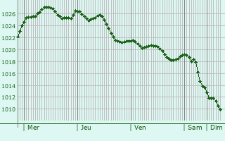 Graphe de la pression atmosphrique prvue pour Celle-Lvescault