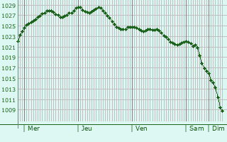 Graphe de la pression atmosphrique prvue pour Vendeuil