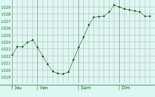 Graphe de la pression atmosphrique prvue pour Auquainville