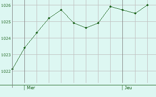 Graphe de la pression atmosphrique prvue pour Sury-en-Vaux