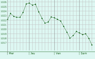 Graphe de la pression atmosphrique prvue pour Sainte-Marie-en-Chanois