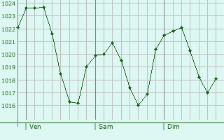 Graphe de la pression atmosphrique prvue pour Villaquilambre