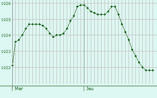Graphe de la pression atmosphrique prvue pour Bligny-le-Sec