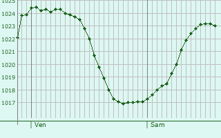 Graphe de la pression atmosphrique prvue pour Suin