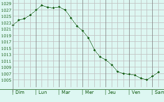 Graphe de la pression atmosphrique prvue pour Choroszcz