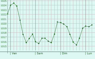 Graphe de la pression atmosphrique prvue pour Mont-de-Lans