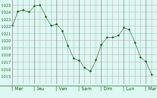 Graphe de la pression atmosphrique prvue pour Ancy-le-Libre