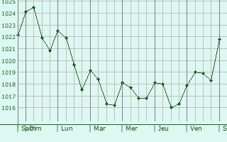 Graphe de la pression atmosphrique prvue pour Villefranque