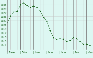 Graphe de la pression atmosphrique prvue pour Saint-Victor-de-Buthon