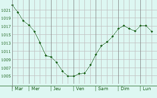 Graphe de la pression atmosphrique prvue pour Janikowo