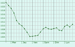 Graphe de la pression atmosphrique prvue pour Snnicolau Mare