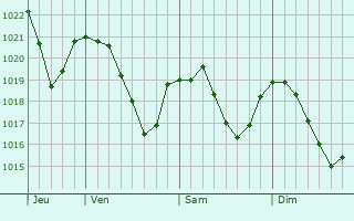 Graphe de la pression atmosphrique prvue pour Vrel-de-Montbel