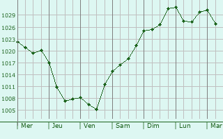 Graphe de la pression atmosphrique prvue pour Ayagoz