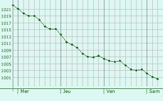 Graphe de la pression atmosphrique prvue pour La Jubaudire