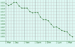 Graphe de la pression atmosphrique prvue pour Bg-le-Chtel