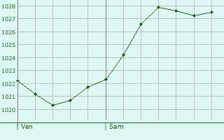Graphe de la pression atmosphrique prvue pour Saint-Gondran