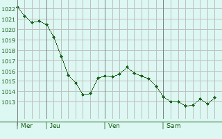 Graphe de la pression atmosphrique prvue pour Kovrov