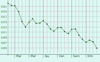 Graphe de la pression atmosphrique prvue pour Toulon-sur-Arroux