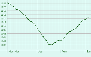 Graphe de la pression atmosphrique prvue pour Nogliki