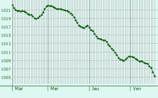 Graphe de la pression atmosphrique prvue pour Bieujac