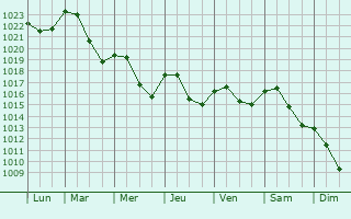 Graphe de la pression atmosphrique prvue pour Klobuck