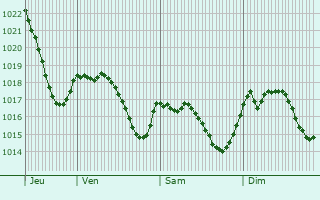 Graphe de la pression atmosphrique prvue pour Lamagdelaine