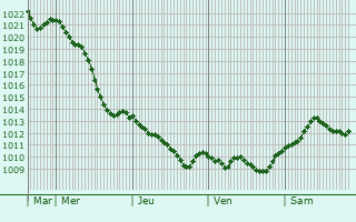 Graphe de la pression atmosphrique prvue pour Lodygowice