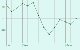 Graphe de la pression atmosphrique prvue pour Moutier