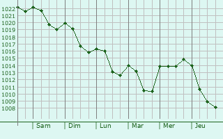 Graphe de la pression atmosphrique prvue pour Bad Brckenau