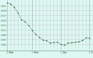 Graphe de la pression atmosphrique prvue pour Dessau