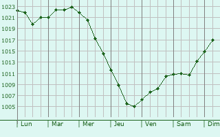 Graphe de la pression atmosphrique prvue pour Dzhangala