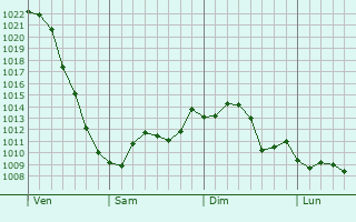 Graphe de la pression atmosphrique prvue pour Oak Forest