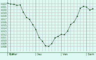 Graphe de la pression atmosphrique prvue pour Purranque