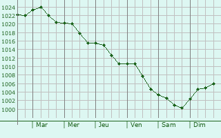 Graphe de la pression atmosphrique prvue pour Sndorfalva