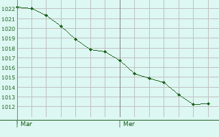 Graphe de la pression atmosphrique prvue pour Versigny