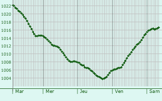 Graphe de la pression atmosphrique prvue pour Bad Bramstedt
