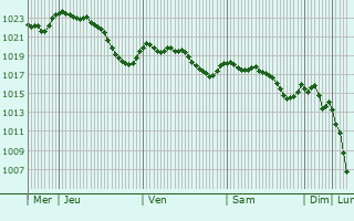 Graphe de la pression atmosphrique prvue pour Saint-Martin-Lagupie