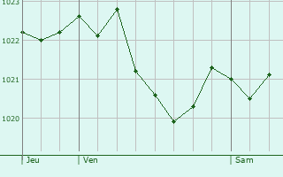 Graphe de la pression atmosphrique prvue pour Wattwil