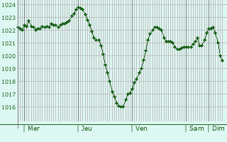 Graphe de la pression atmosphrique prvue pour Skien