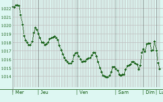 Graphe de la pression atmosphrique prvue pour Valadares